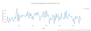 all_india_area_weighted_annual_rainfall_in_mm