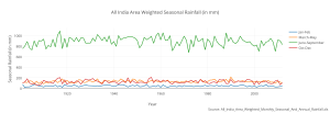 all_india_area_weighted_seasonal_rainfall_in_mm