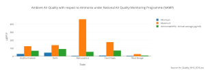 ambient_air_quality_with_respect_to_ammonia_under_national_air_quality_monitoring_programme_namp