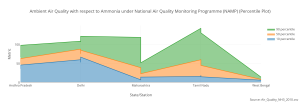 ambient_air_quality_with_respect_to_ammonia_under_national_air_quality_monitoring_programme_namp_percentile_plot