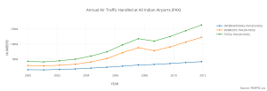 annual_air_traffic_handled_at_all_indian_airports_pax