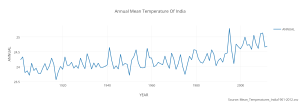 annual_mean_temperature_of_india