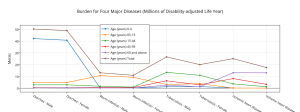 burden_for_four_major_diseases_millions_of_disability-adjusted_life_year
