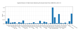 ________capital_infusion_in_public_sector_banks_by_the_government_from_2008-09_to_2012-13__
