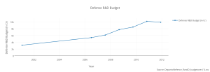 defense_rd_budget