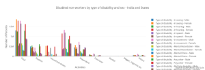 disabled_non-workers_by_type_of_disability_and_sex_-_india_and_states
