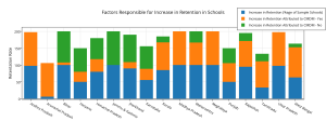 factors_responsible_for_increase_in_retention_in_schools