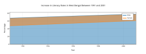 increase_in_literacy_rates_in_west_bengal_between_1991_and_2001