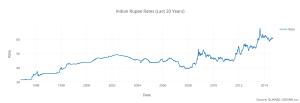 indian_rupee_rates_last_20_years