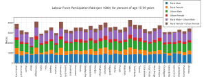 labour_force_participation_rate_per_1000_for_persons_of_age_15-59_years_