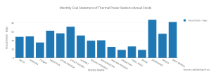 monthly_coal_statement_of_thermal_power_stations_actual_stock