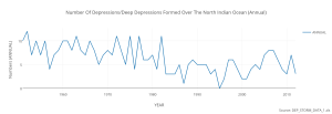 number_of_depressionsdeep_depressions_formed_over_the_north_indian_ocean_annual