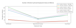 number_of_workers_by_broad_employment_status_in_millions
