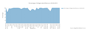 percentage_of_villages_electrified_as_on_30-04-2014