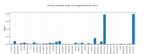persons_arrested_under_crime_against_women_2012