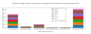 production_of_major_chemicals_-_product-wise__group-wise_from_2007-08_to_2013-14_up_to_september_2013