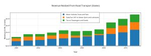 revenue_realized_from_road_transport_states_(1)