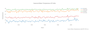 seasonal_mean_temperature_of_india