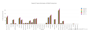 stateut-wise_estimates_of_milk_production