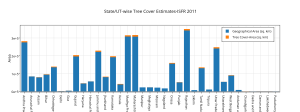 stateut-wise_tree_cover_estimates-isfr_2011