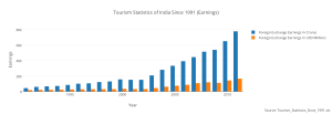 tourism_statistics_of_india_since_1991_earnings