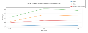 urban_and_rural_health_indicators_during_eleventh_plan