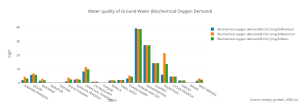 water_quality_of_ground_water_biochemical_oxygen_demand