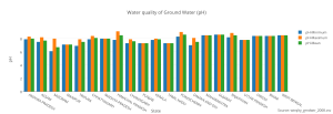 water_quality_of_ground_water_ph
