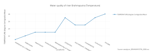 water_quality_of_river_brahmaputra_temperature