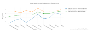 water_quality_of_river_brahmaputra_temperature(1)