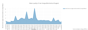 water_quality_of_river_ganga_biochemical_oxygen