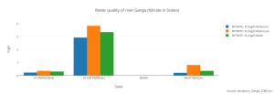 water_quality_of_river_ganga_nitrate_in_states