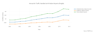 annual_air_traffic_handled_at_all_indian_airports_freight