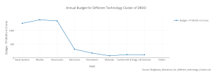 annual_budget_for_different_technology_cluster_of_drdo