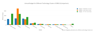 annual_budget_for_different_technology_cluster_of_drdo_comparison