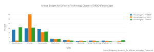 annual_budget_for_different_technology_cluster_of_drdo_percentage(1)