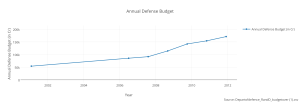 annual_defense_budget