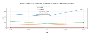cases_and_deaths_due_to_japanese_encephalitis_and_dengue__dhf_during_tenth_plan
