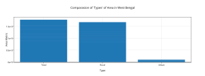 comparasion_of_types_of_area_in_west_bengal