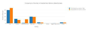 comparison_of_number_of_disabled_non-workers_malefemale