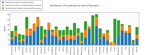 distribution_of_households_by_level_of_education_