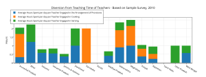 diversion_from_teaching_time_of_teachers_-_based_on_sample_survey2c_2010