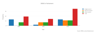 drdo_in_parliament