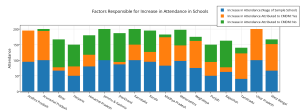 factors_responsible_for_increase_in_attendance_in_schools