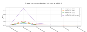 financial_institution-wise_snapshot_performance_up_to_2012-13