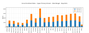 gross_enrollment_ratio_-_upper_primary_schools_-_west_bengal_-_boysgirls