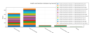 health_and_nutrition_indicators_by_social_groups