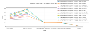 health_and_nutrition_indicators_by_social_groups_