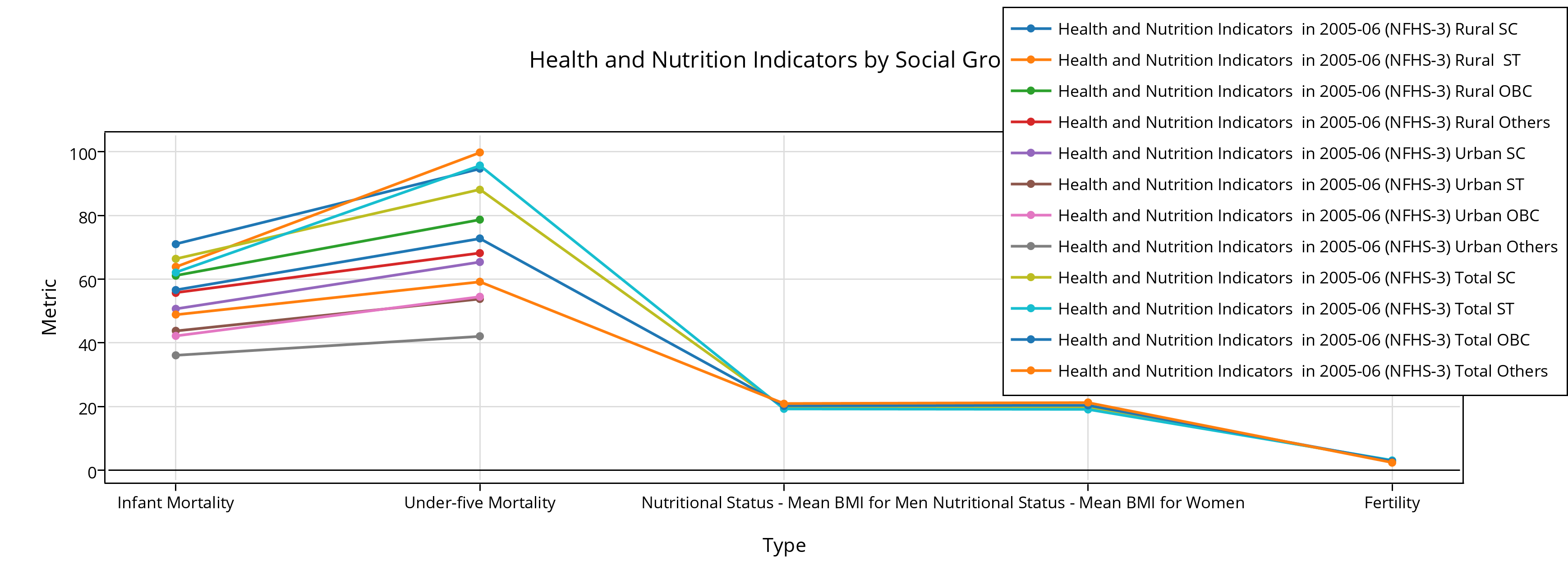 health and nutrition indicators by social groups