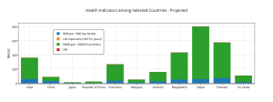 health_indicators_among_selected_countries_-_projected